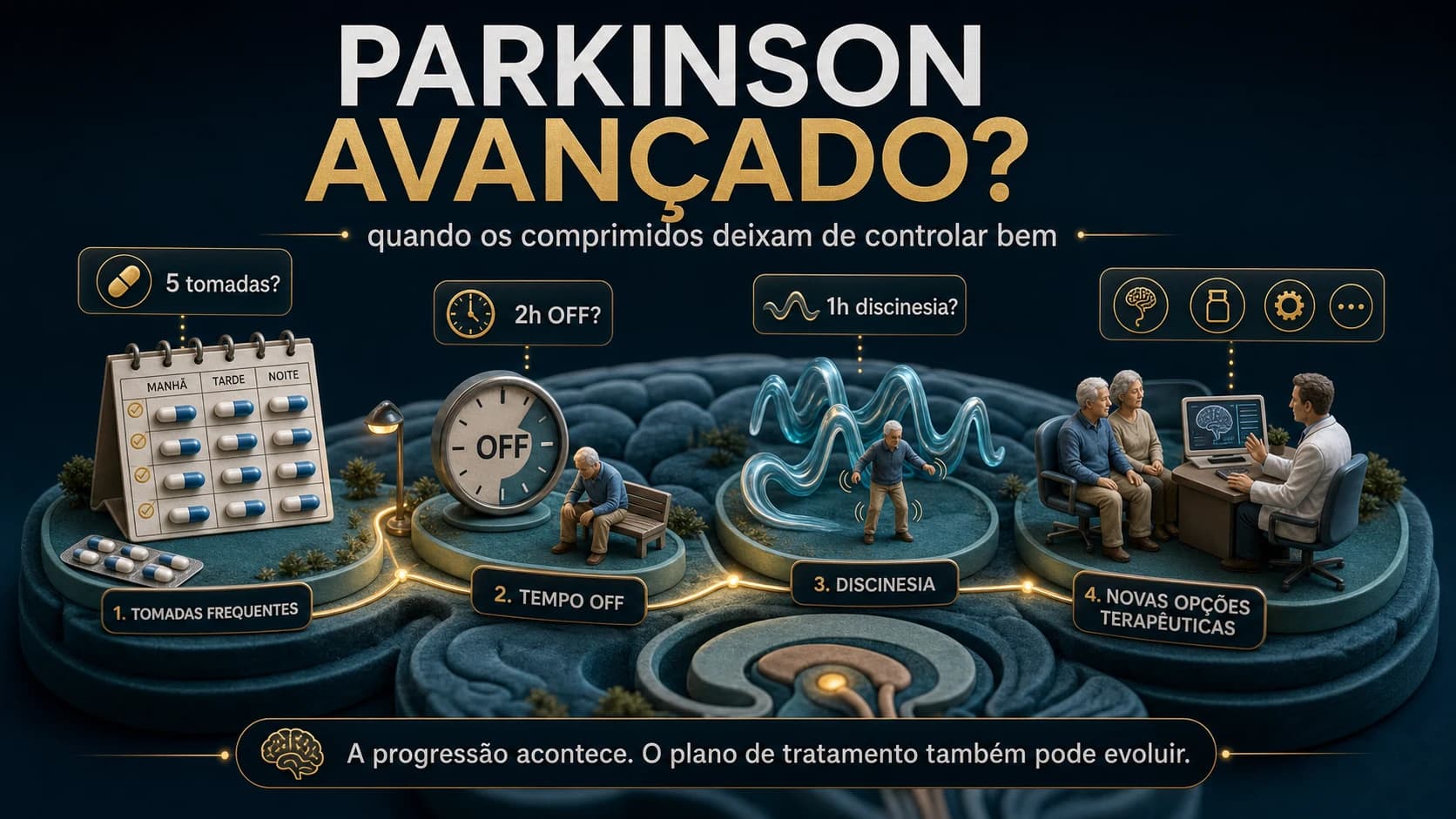 Diorama médico mostrando a transição da medicação oral para avaliação de terapias avançadas na doença de Parkinson