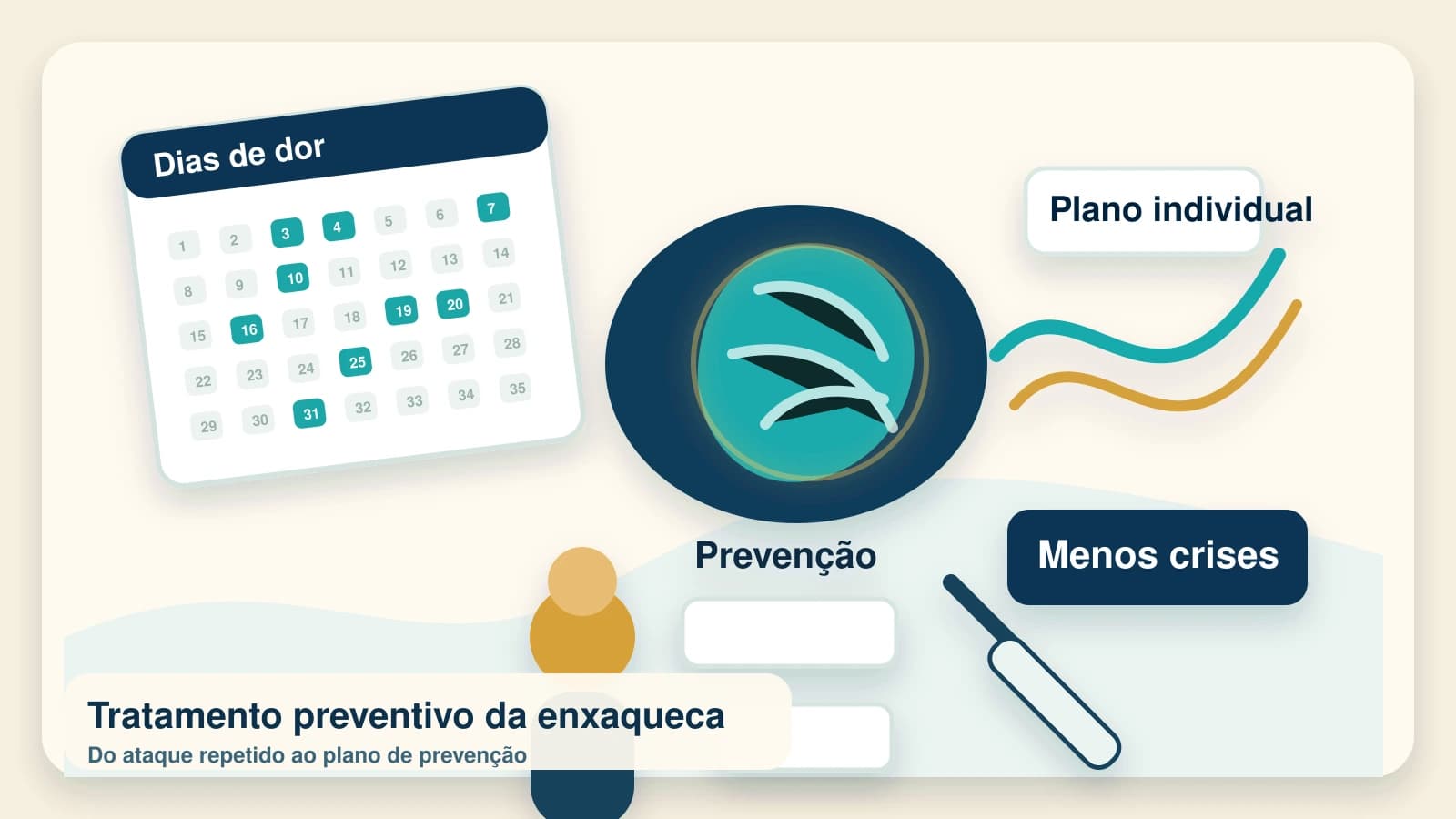 Diorama médico mostrando uma pessoa com enxaqueca, calendário de crises, cérebro iluminado e opções de prevenção