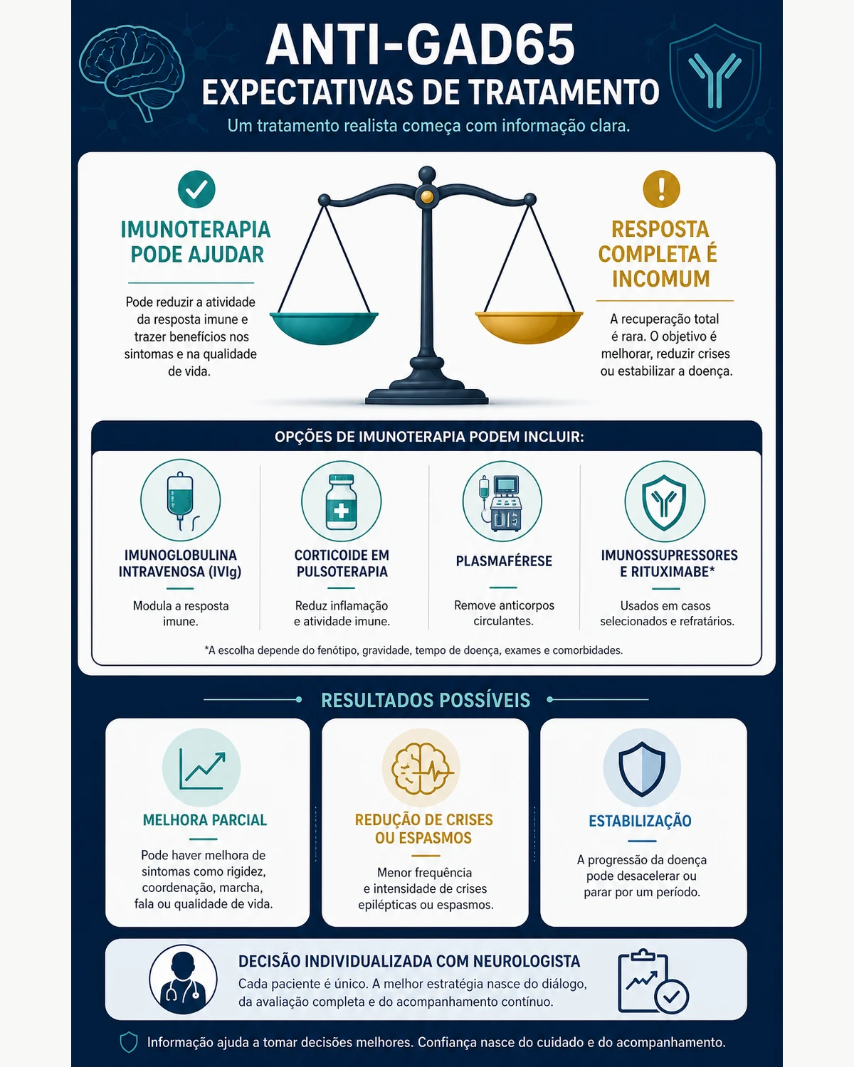 Infográfico sobre resposta parcial à imunoterapia no anti-GAD65