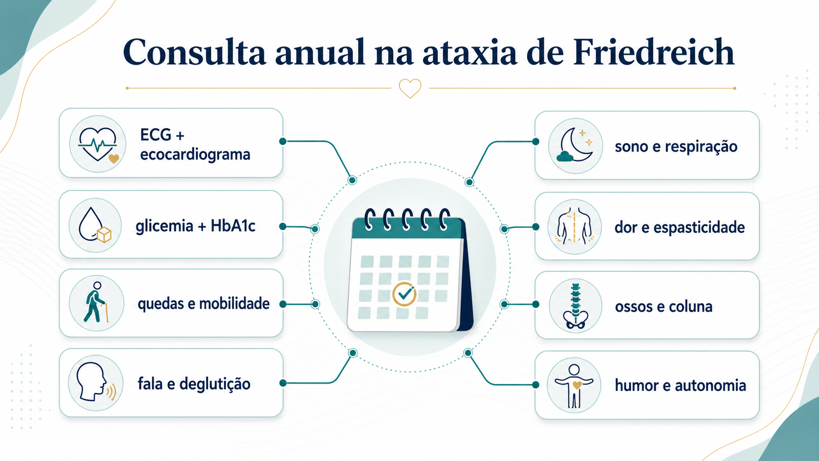 Infográfico didático com calendário mostrando os itens de uma consulta anual organizada na ataxia de Friedreich