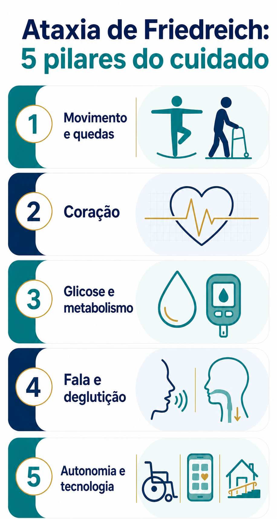 Infográfico didático com texto mostrando os cinco pilares do cuidado na ataxia de Friedreich: movimento, coração, metabolismo, segurança e autonomia