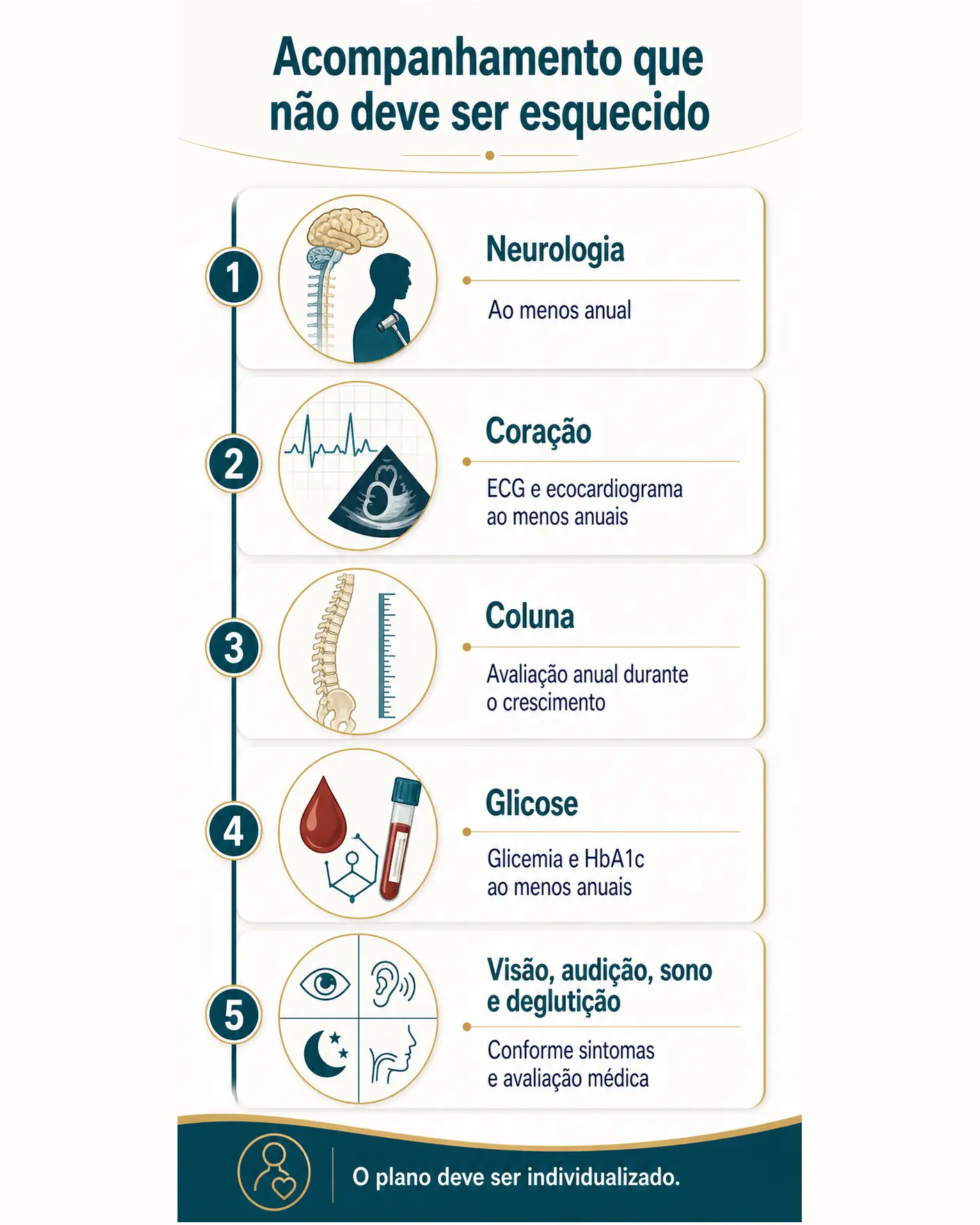 Infográfico com o calendário de acompanhamento neurológico, cardíaco, ortopédico, metabólico e funcional na ataxia de Friedreich
