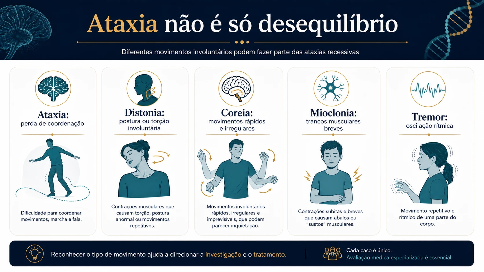 Infográfico comparando ataxia, distonia, coreia, mioclonia e tremor em linguagem simples