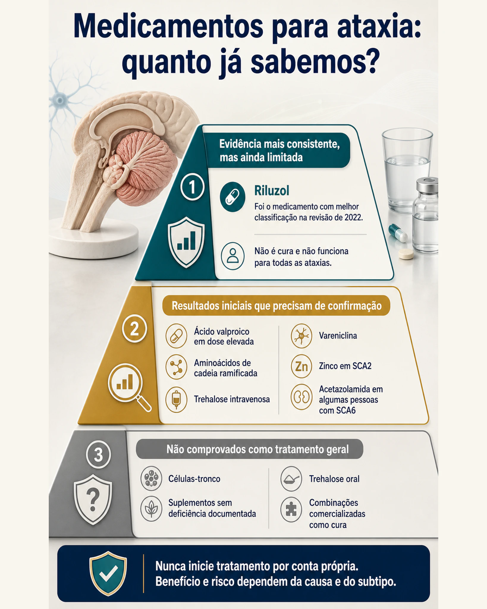 Infográfico mostrando níveis de evidência dos medicamentos estudados para ataxia cerebelar