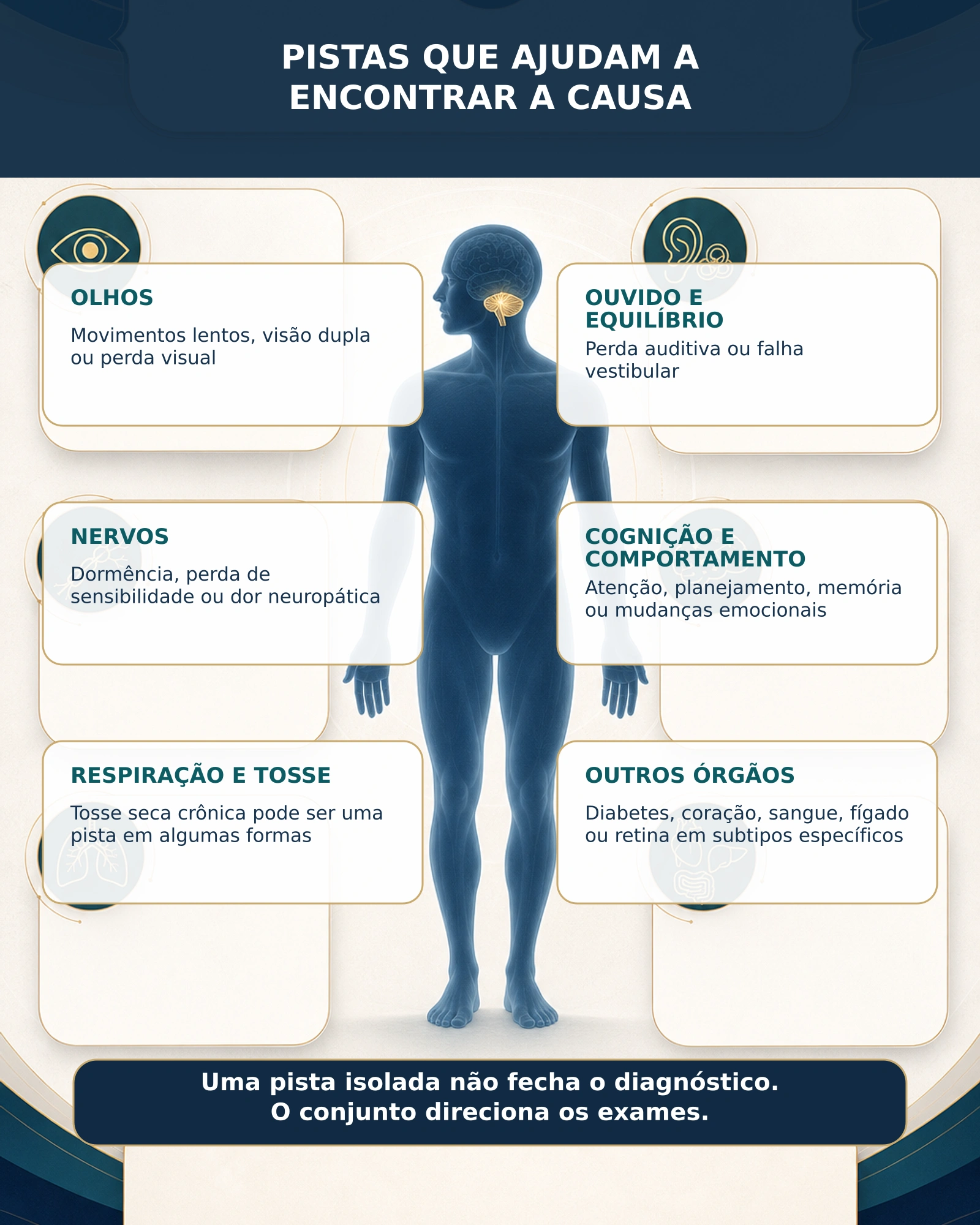 Infográfico sobre pistas clínicas associadas às ataxias hereditárias