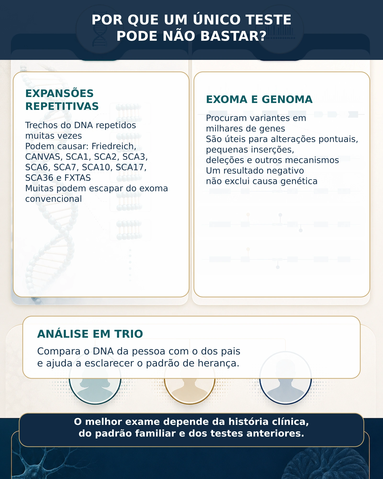 Infográfico comparando expansões genéticas, exoma, genoma e análise em trio