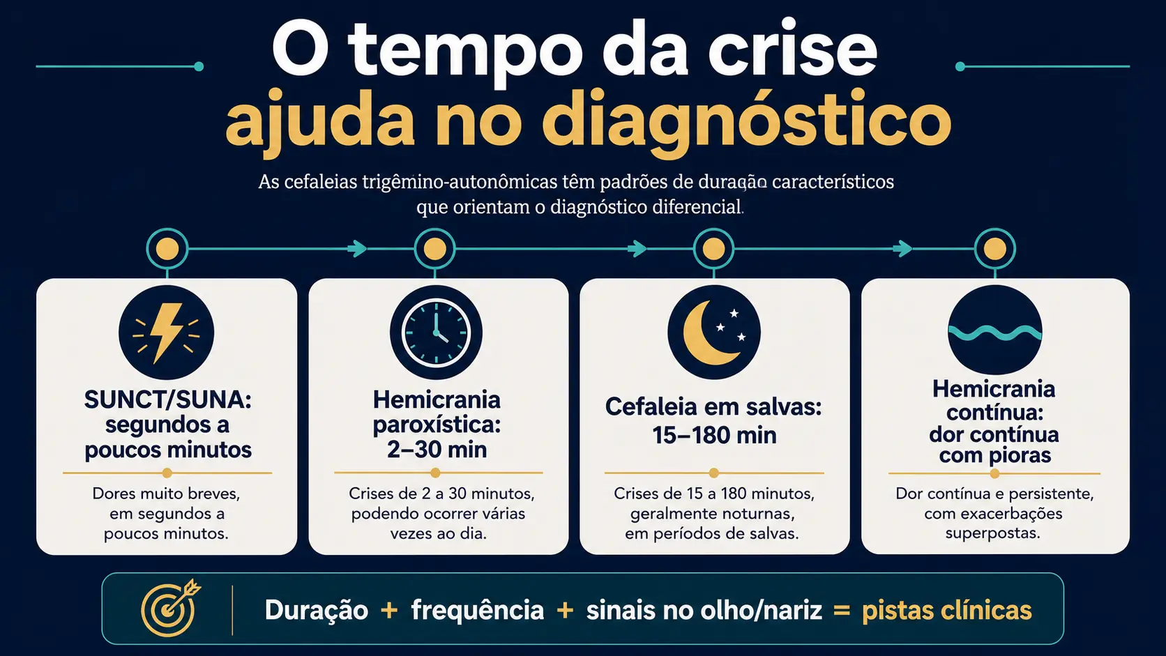 Infográfico comparando duração das crises nas principais cefaleias trigêmino-autonômicas
