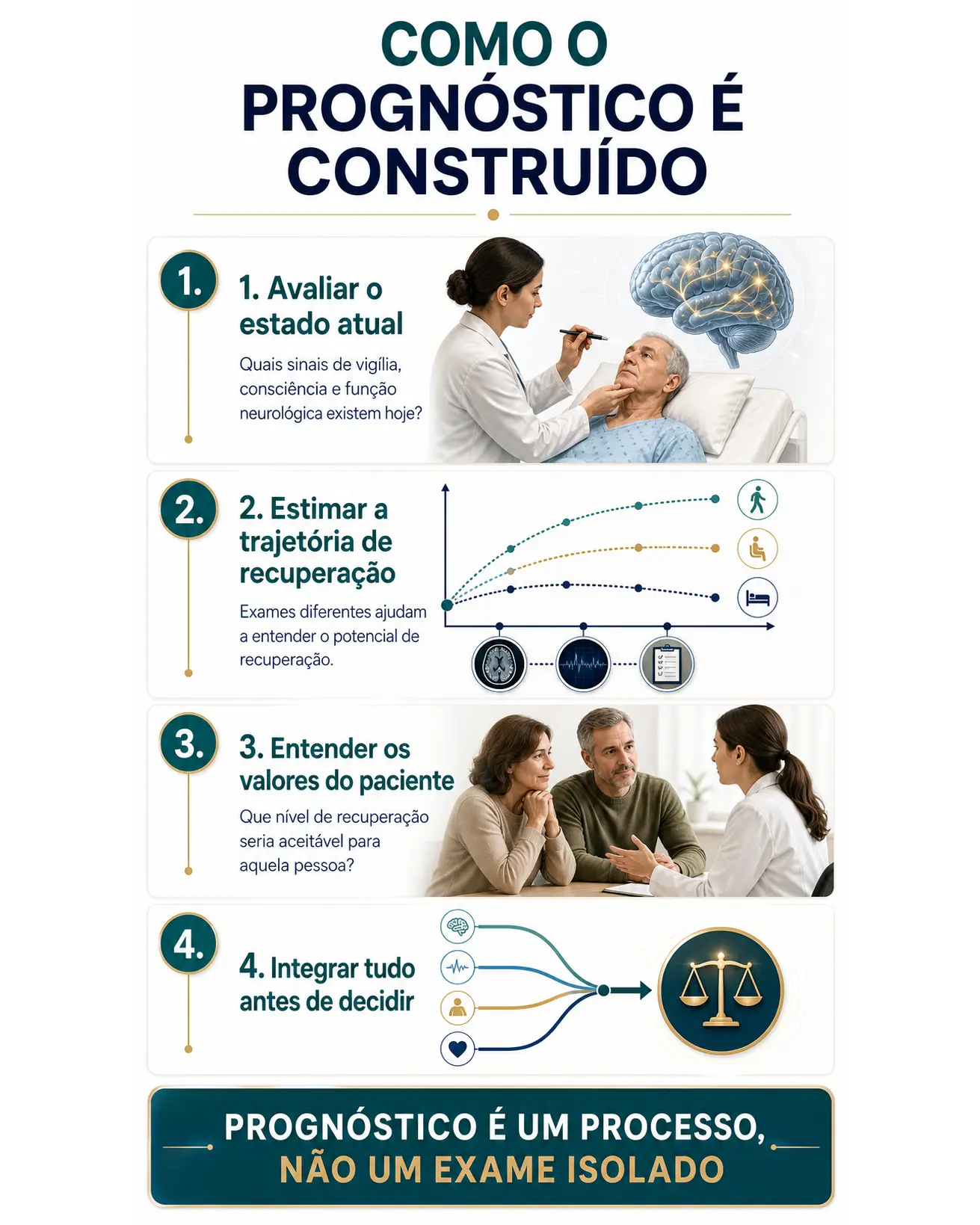 Infográfico mostrando as quatro etapas da construção do prognóstico neurológico
