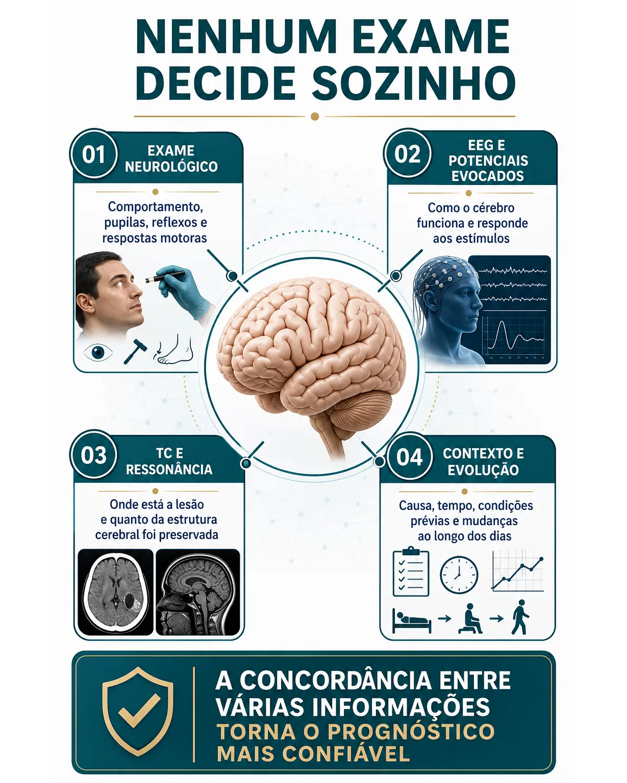 Infográfico mostrando exame neurológico, EEG, imagem cerebral e contexto clínico convergindo para o prognóstico