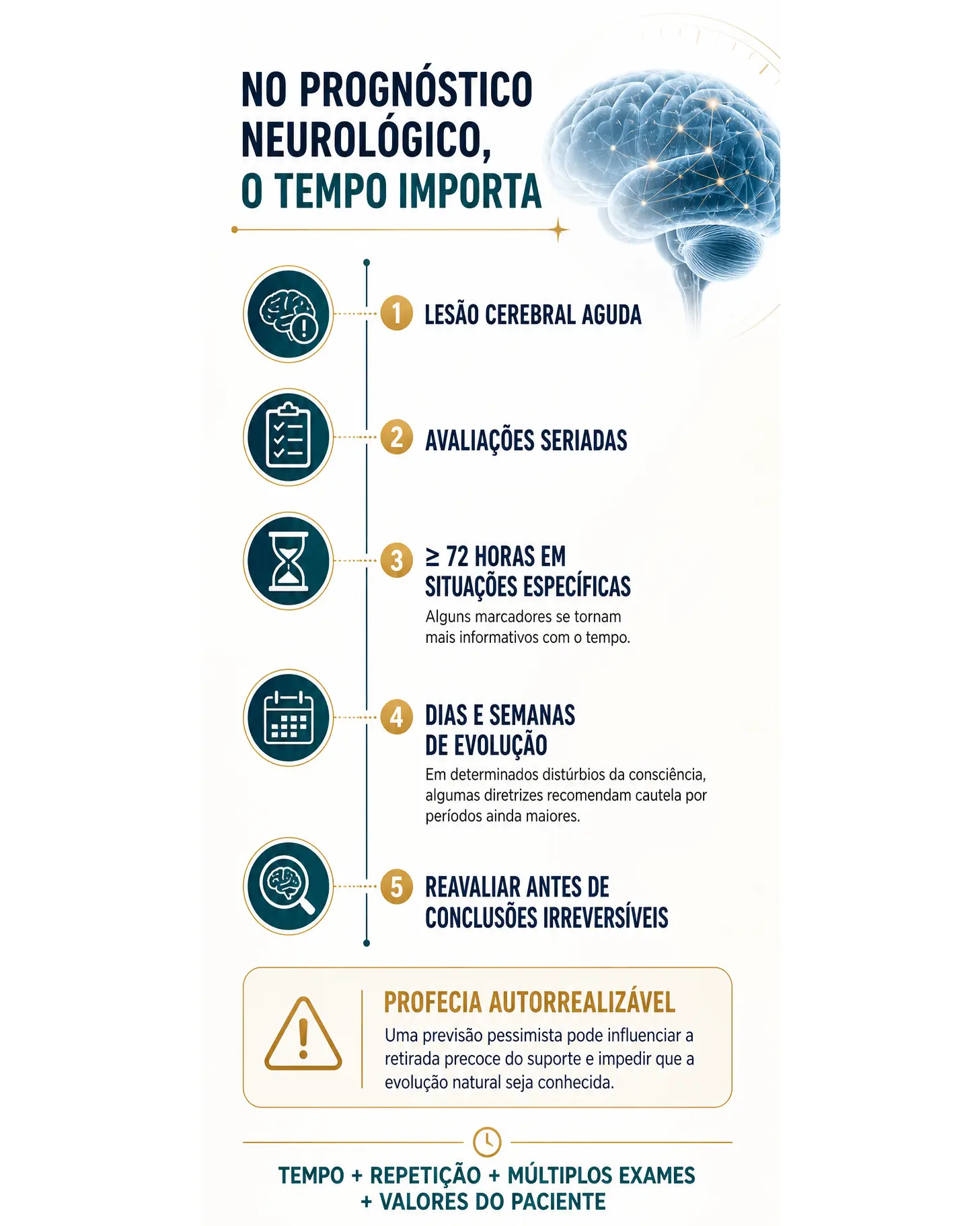 Infográfico em linha do tempo mostrando por que o prognóstico deve ser reavaliado ao longo do tempo