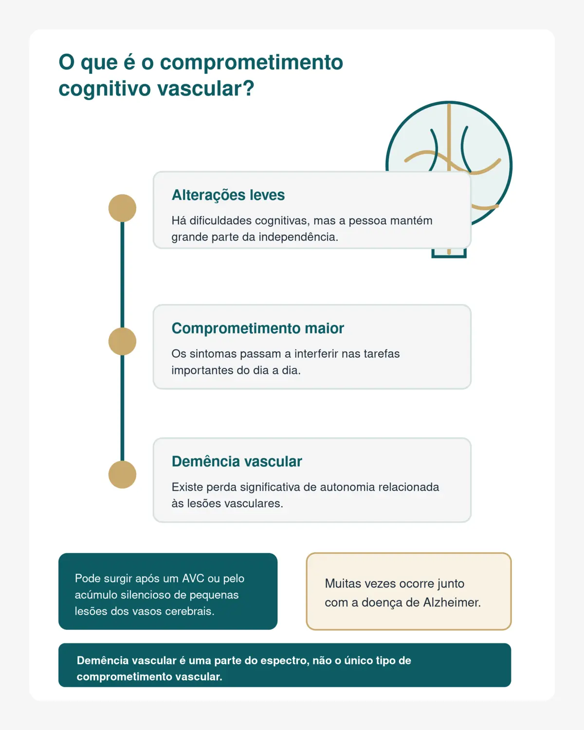 Infográfico explicando o espectro do comprometimento cognitivo vascular, das alterações leves até a demência