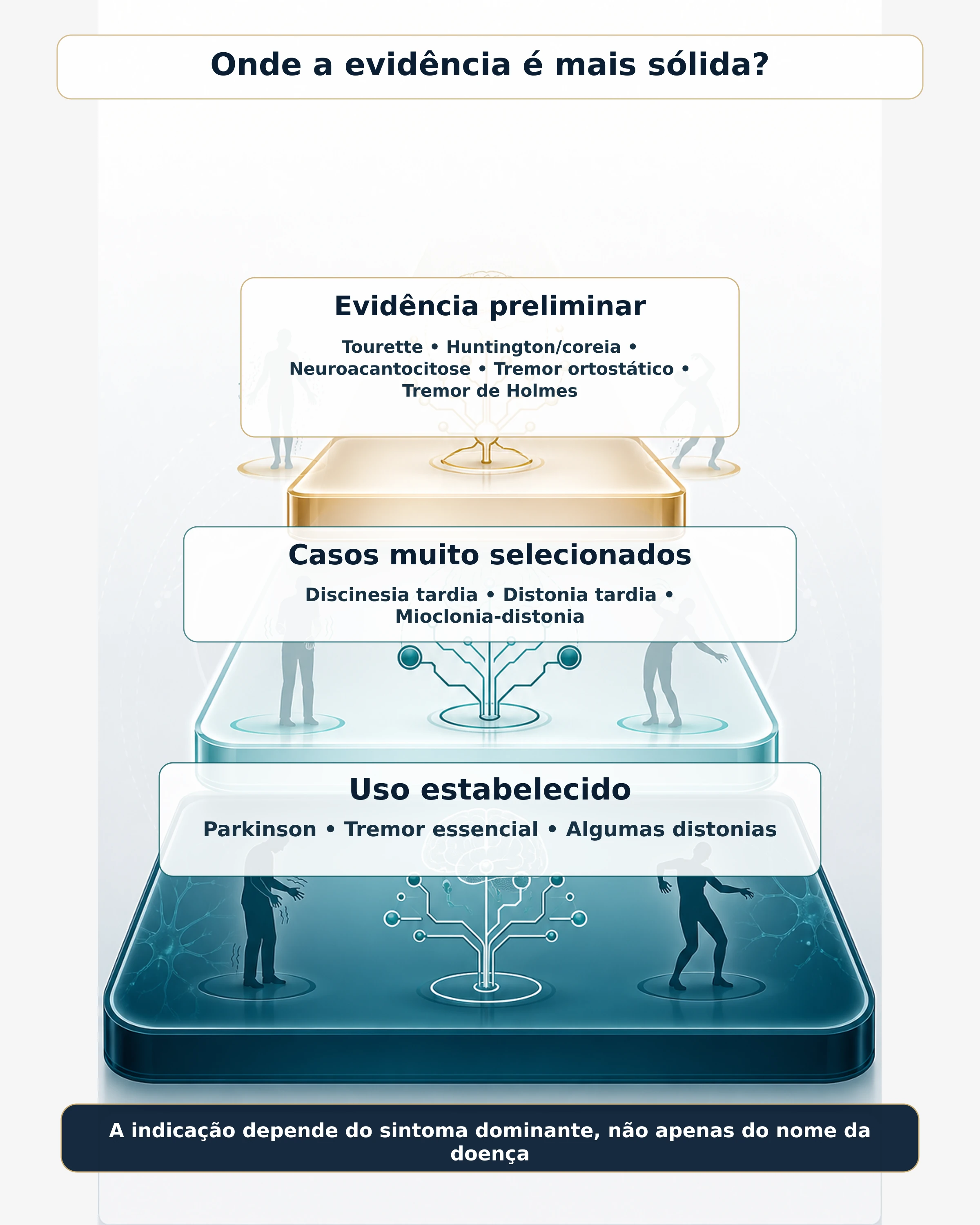Infográfico em níveis mostrando indicações estabelecidas, casos selecionados e aplicações ainda em investigação