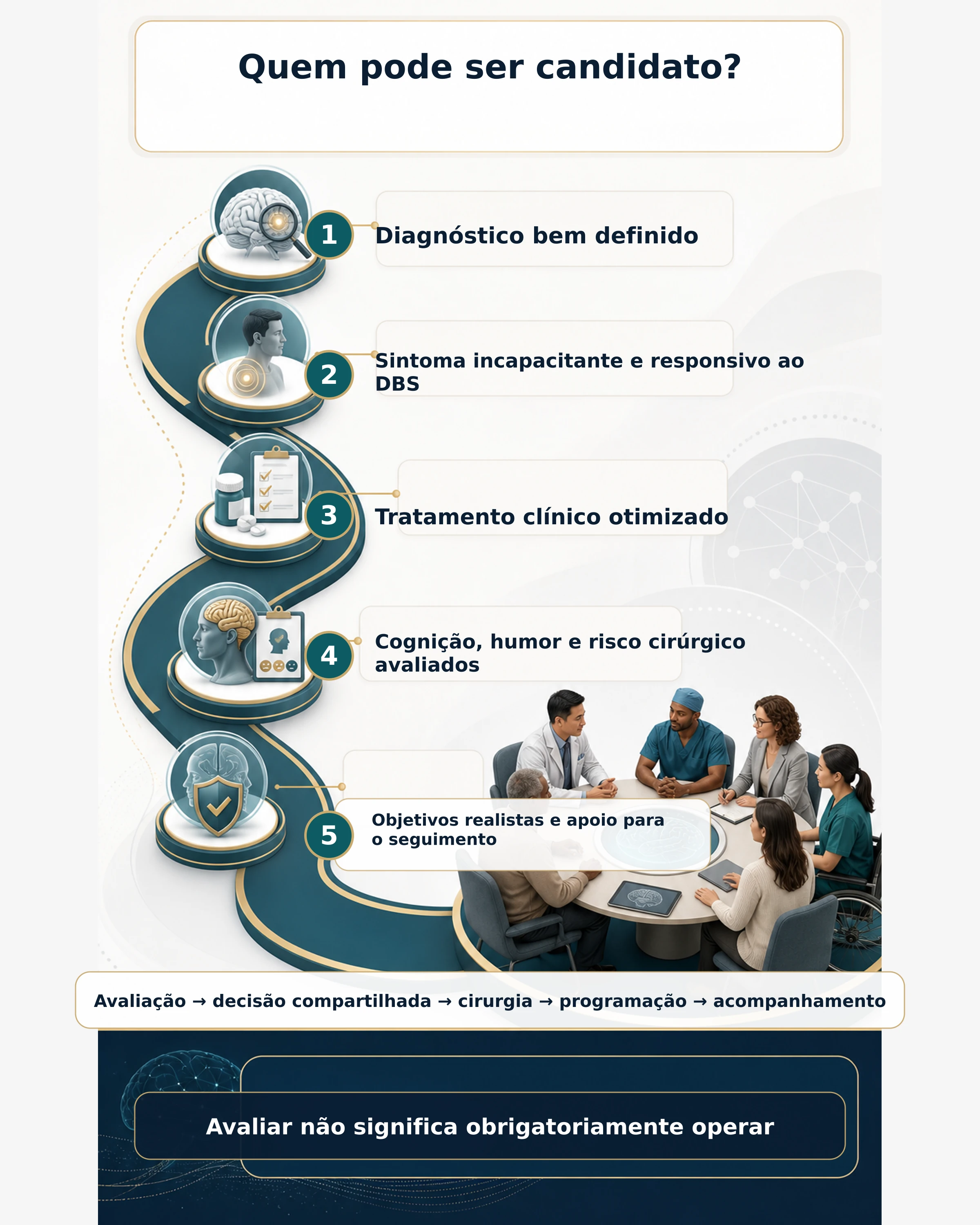 Infográfico em forma de jornada mostrando avaliação, decisão compartilhada, cirurgia, programação e acompanhamento