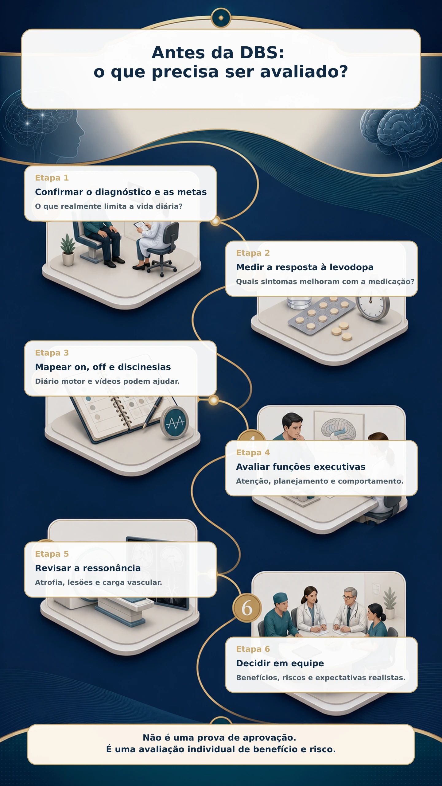 Infográfico em formato de checklist mostrando os principais componentes da avaliação antes da DBS