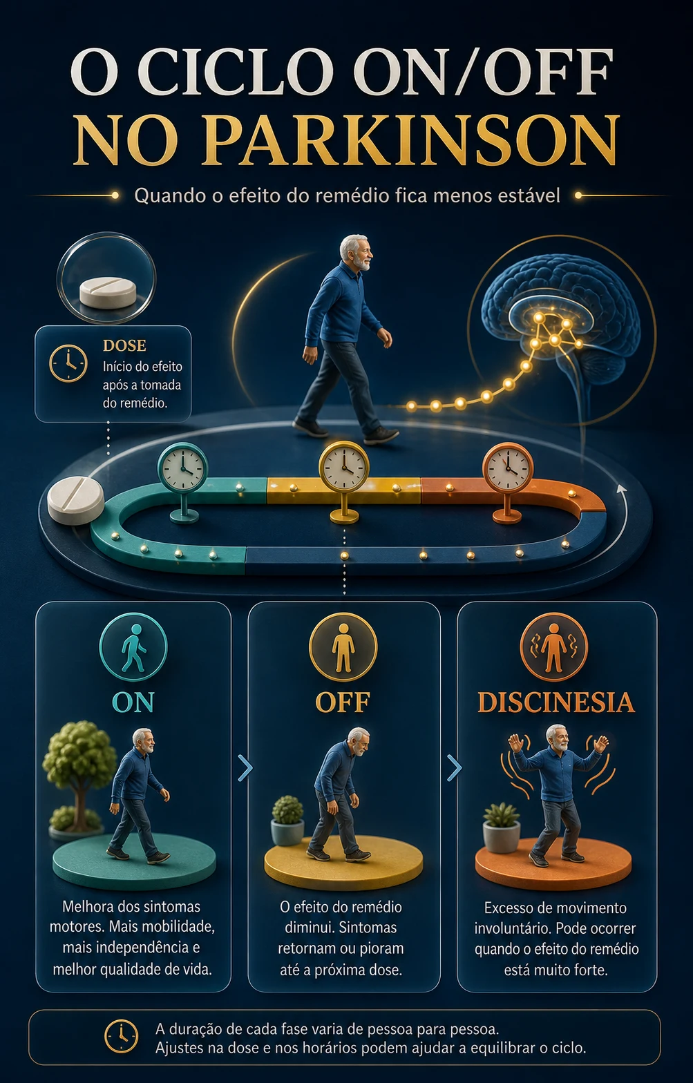 Infográfico em diorama mostrando o ciclo ON/OFF no Parkinson, com dose de remédio, fase ON, wearing-off, OFF e discinesia.