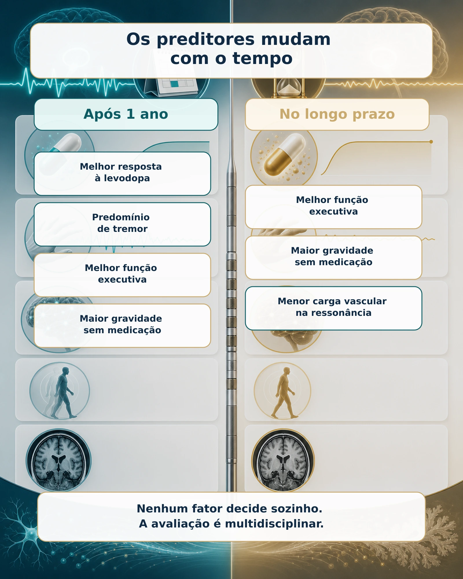 Infográfico comparando os fatores associados ao resultado em 1 ano e no longo prazo após DBS