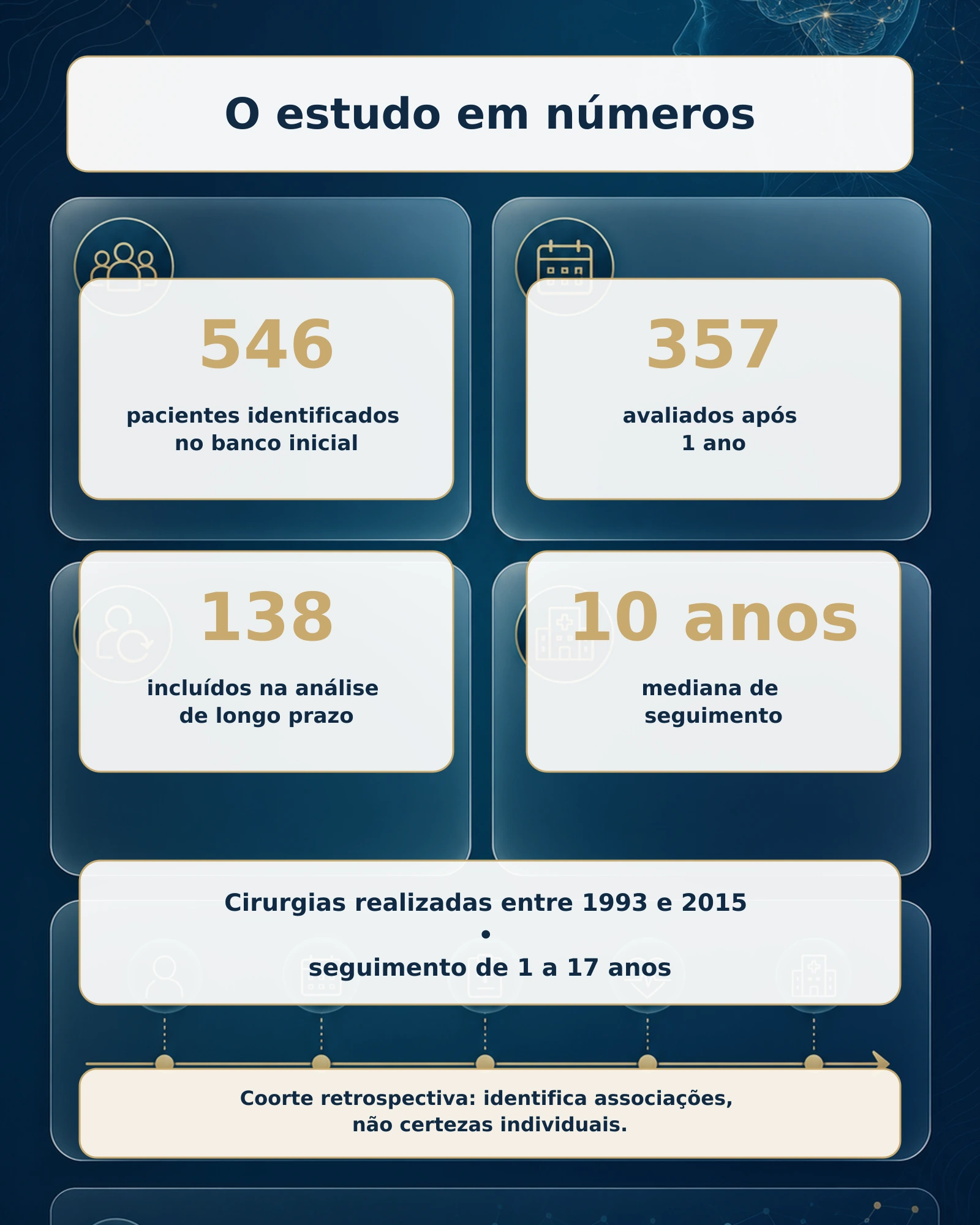 Infográfico com os números principais da coorte: 546 pacientes identificados, 357 avaliados em 1 ano e 138 no longo prazo