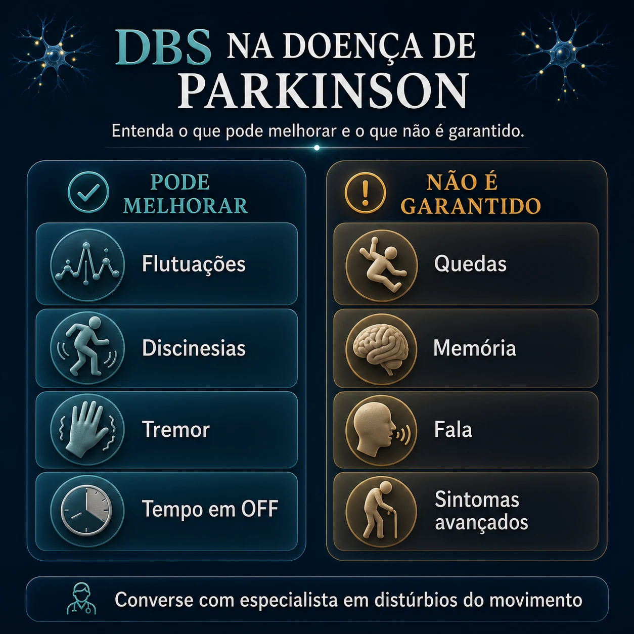 Infográfico comparando o que pode melhorar com DBS e o que não é garantido, incluindo flutuações, discinesias, tremor, quedas, memória, fala e sintomas avançados.