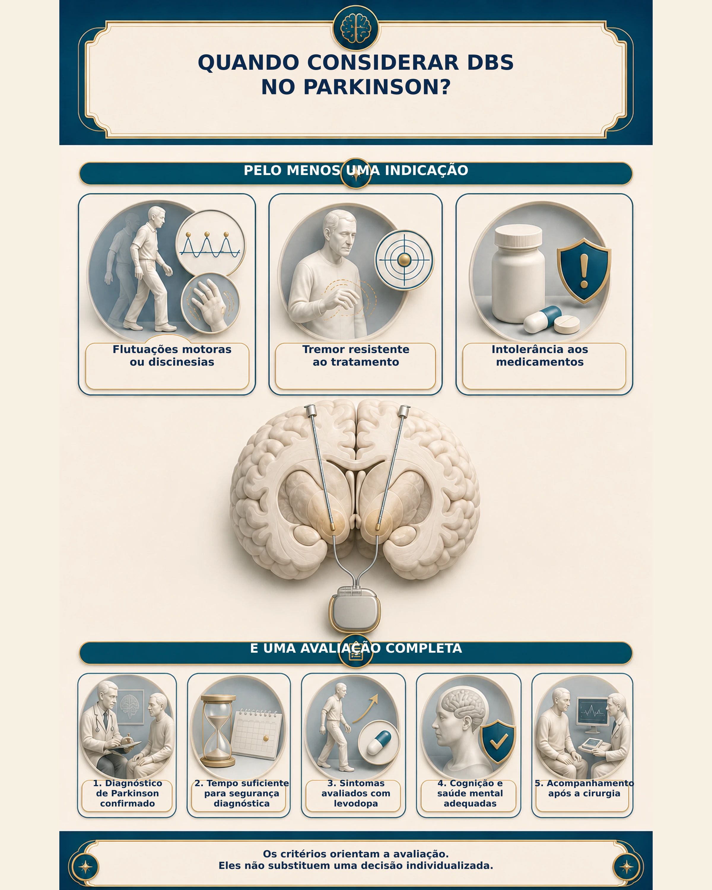 Infográfico explicando quando considerar DBS na doença de Parkinson
