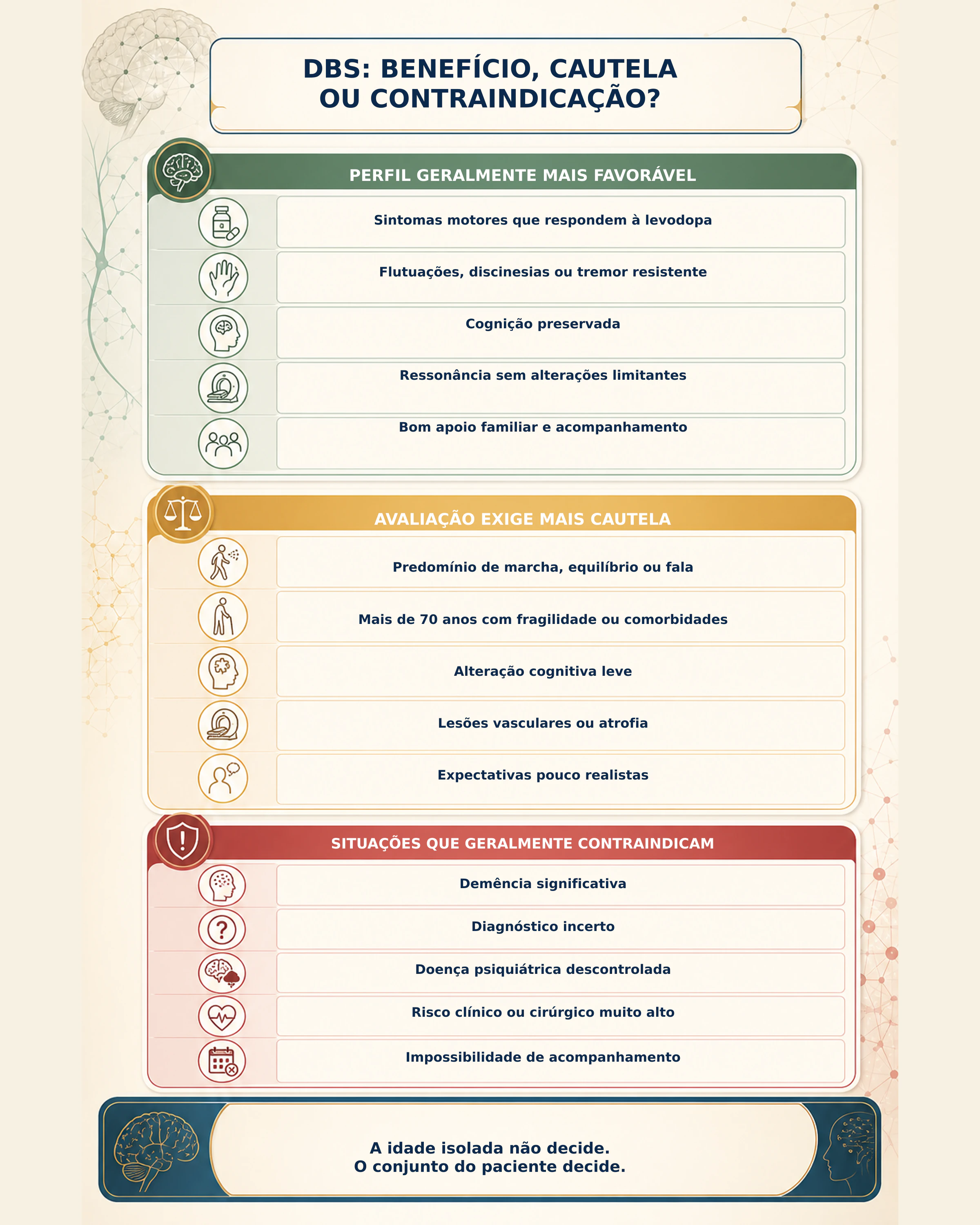 Infográfico organizando os perfis de benefício, cautela e contraindicação para DBS