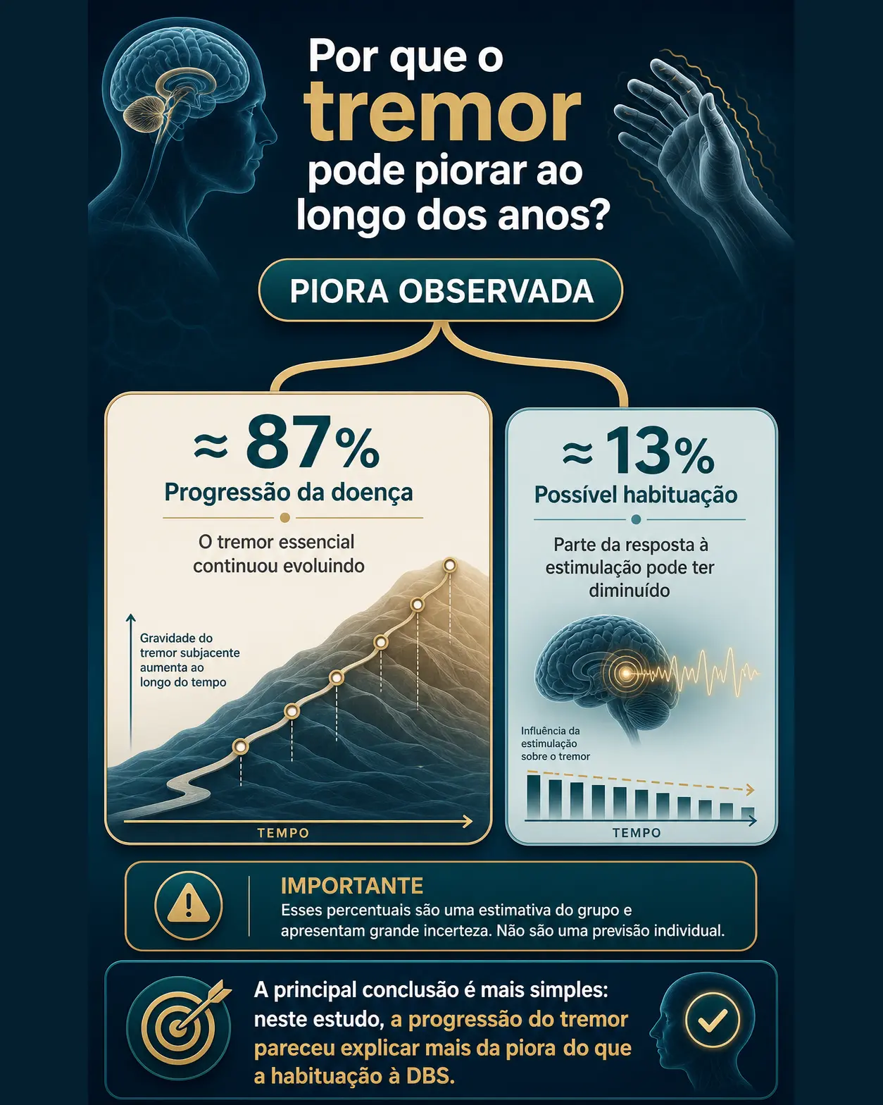 Infográfico explicando progressão do tremor essencial e possível habituação à DBS