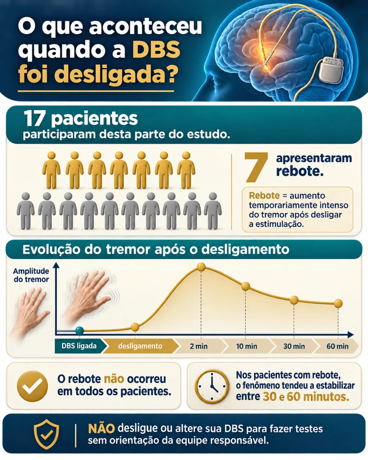 Infográfico sobre rebote do tremor após desligamento da estimulação cerebral profunda