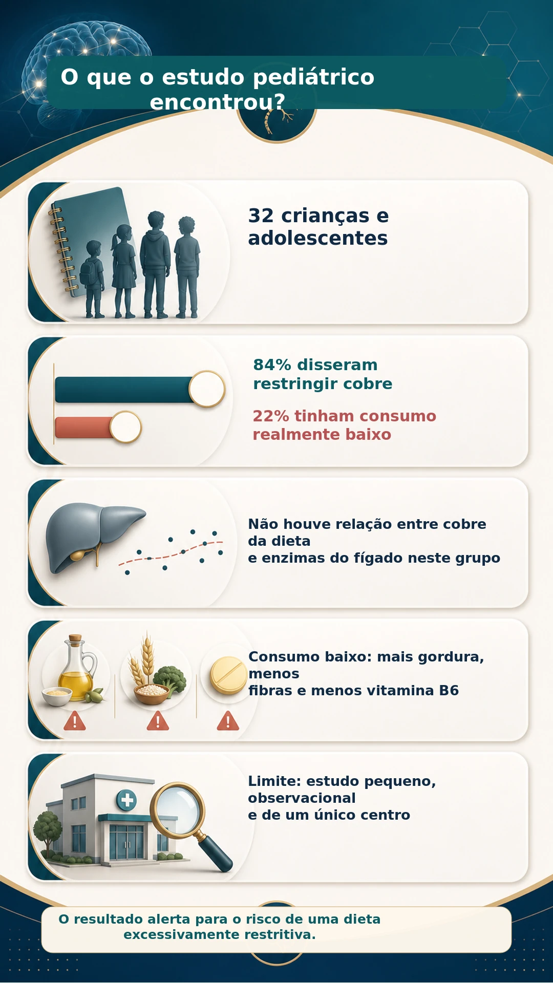 Resumo do estudo pediátrico com 32 participantes, resultados sobre consumo de cobre e desequilíbrio nutricional