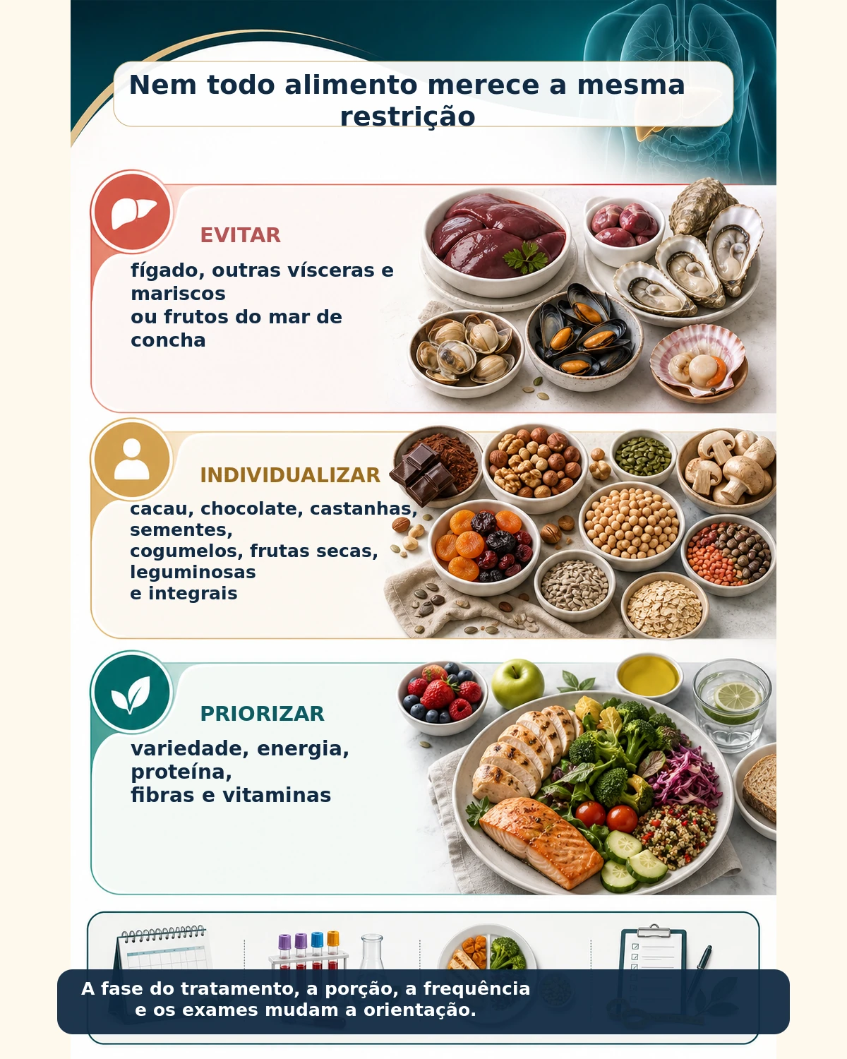 Infográfico em três níveis mostrando alimentos a evitar, alimentos a individualizar e prioridades nutricionais na doença de Wilson
