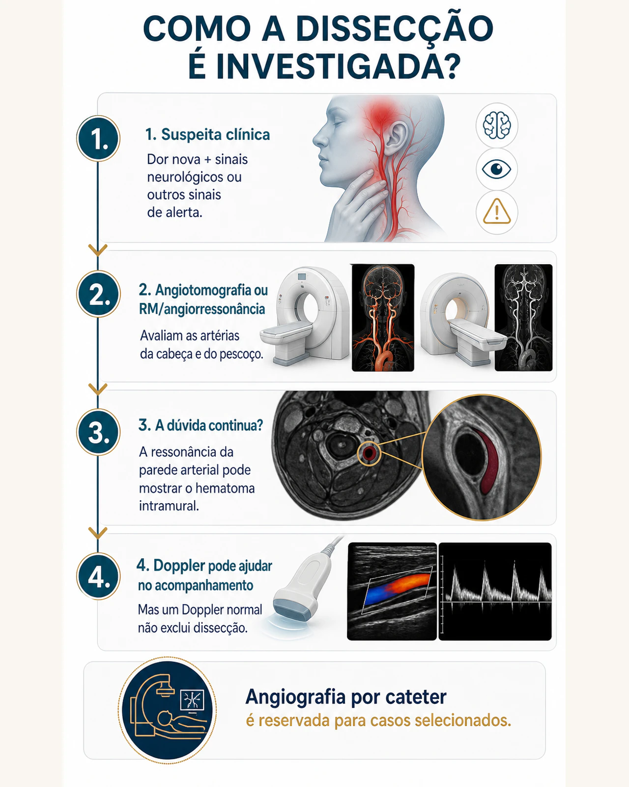Infográfico mostrando o caminho diagnóstico diante de suspeita de dissecção arterial cervical