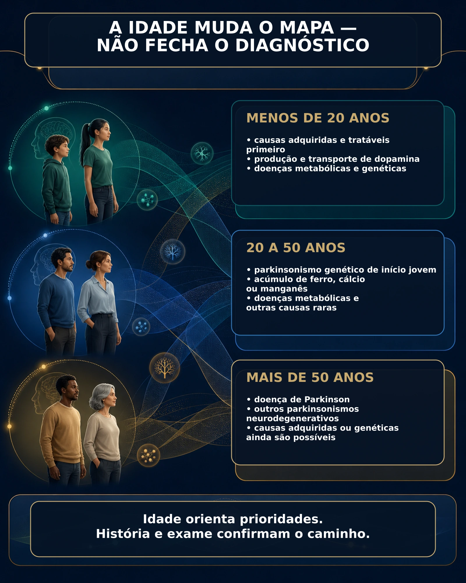 Infográfico mostrando como a idade de início muda as prioridades diagnósticas sem definir a causa