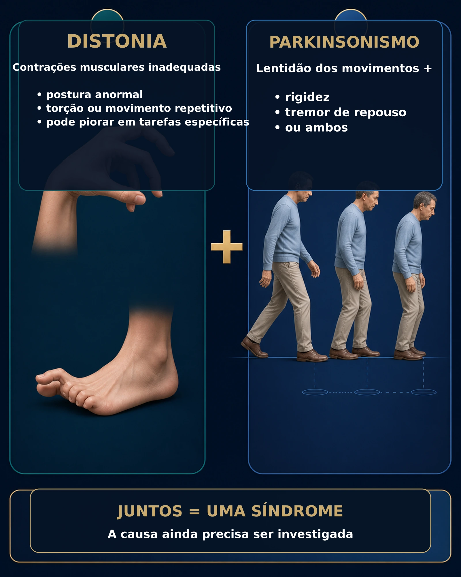 Infográfico comparando distonia e parkinsonismo e explicando que a coexistência forma uma síndrome