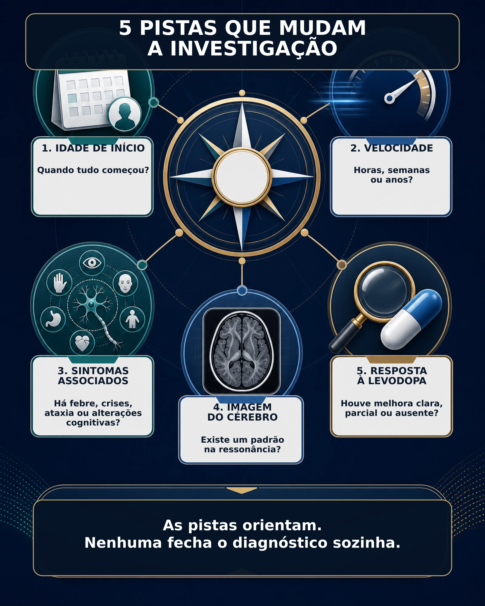 Infográfico com cinco pistas clínicas que orientam a investigação de distonia-parkinsonismo