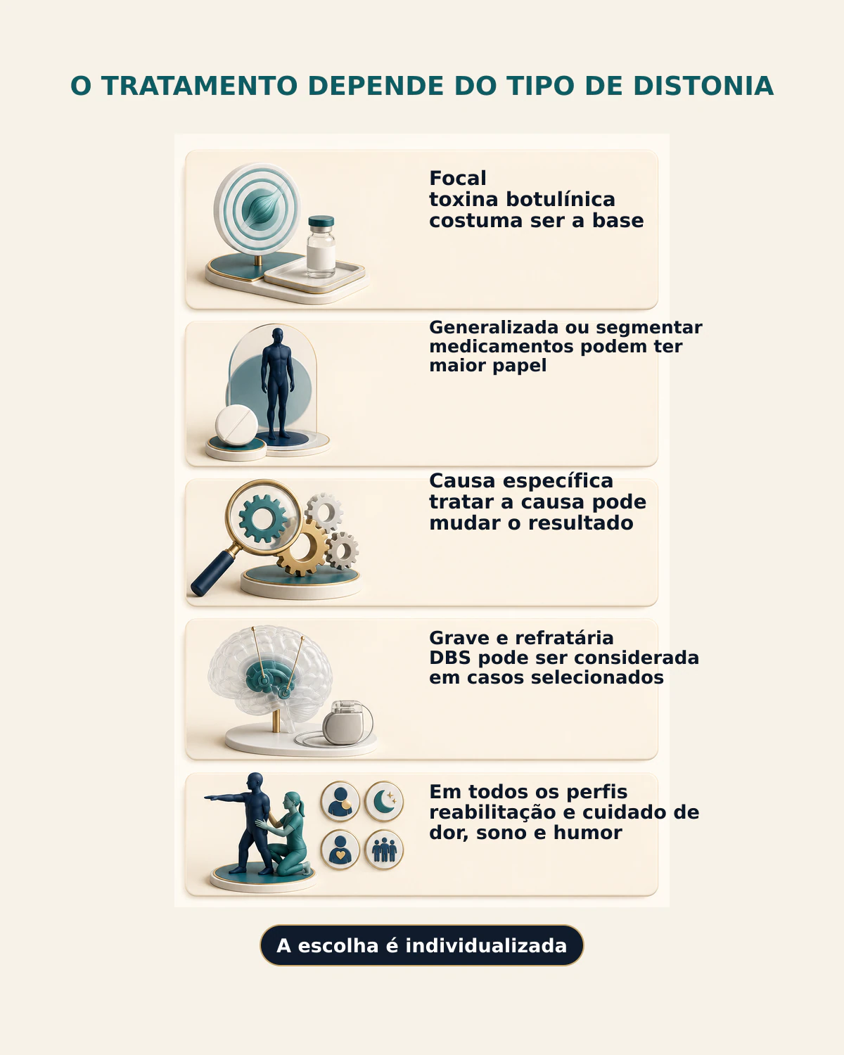 Infográfico comparando toxina botulínica, medicamentos, tratamento da causa, estimulação cerebral profunda e reabilitação conforme o tipo de distonia