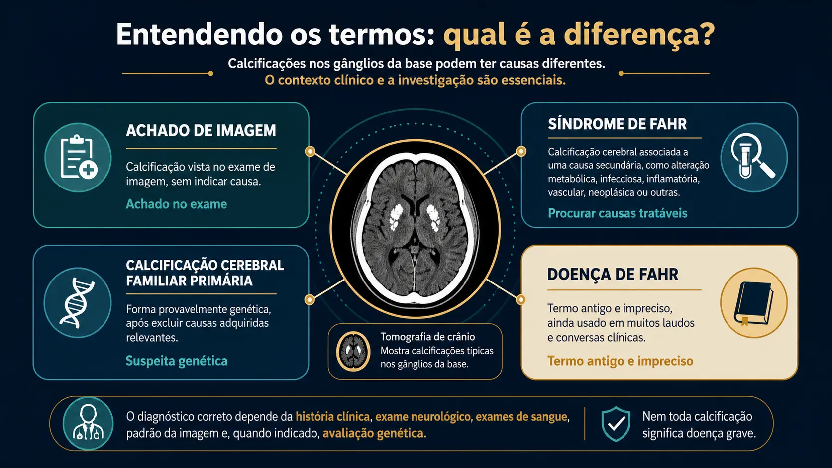 Infográfico explicando diferença entre achado de imagem, síndrome de Fahr e calcificação cerebral familiar primária