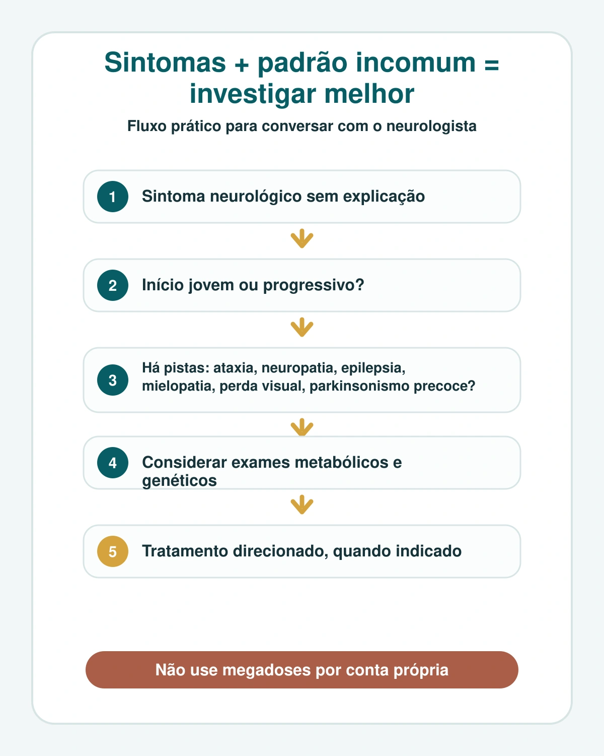 Fluxograma didático mostrando quando suspeitar de doença neurogenética responsiva a vitaminas