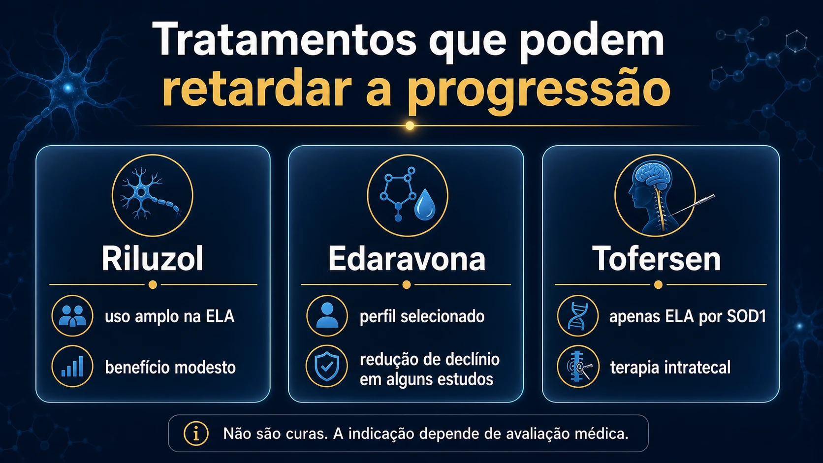 Tabela visual com texto comparando riluzol, edaravona e tofersen na ELA