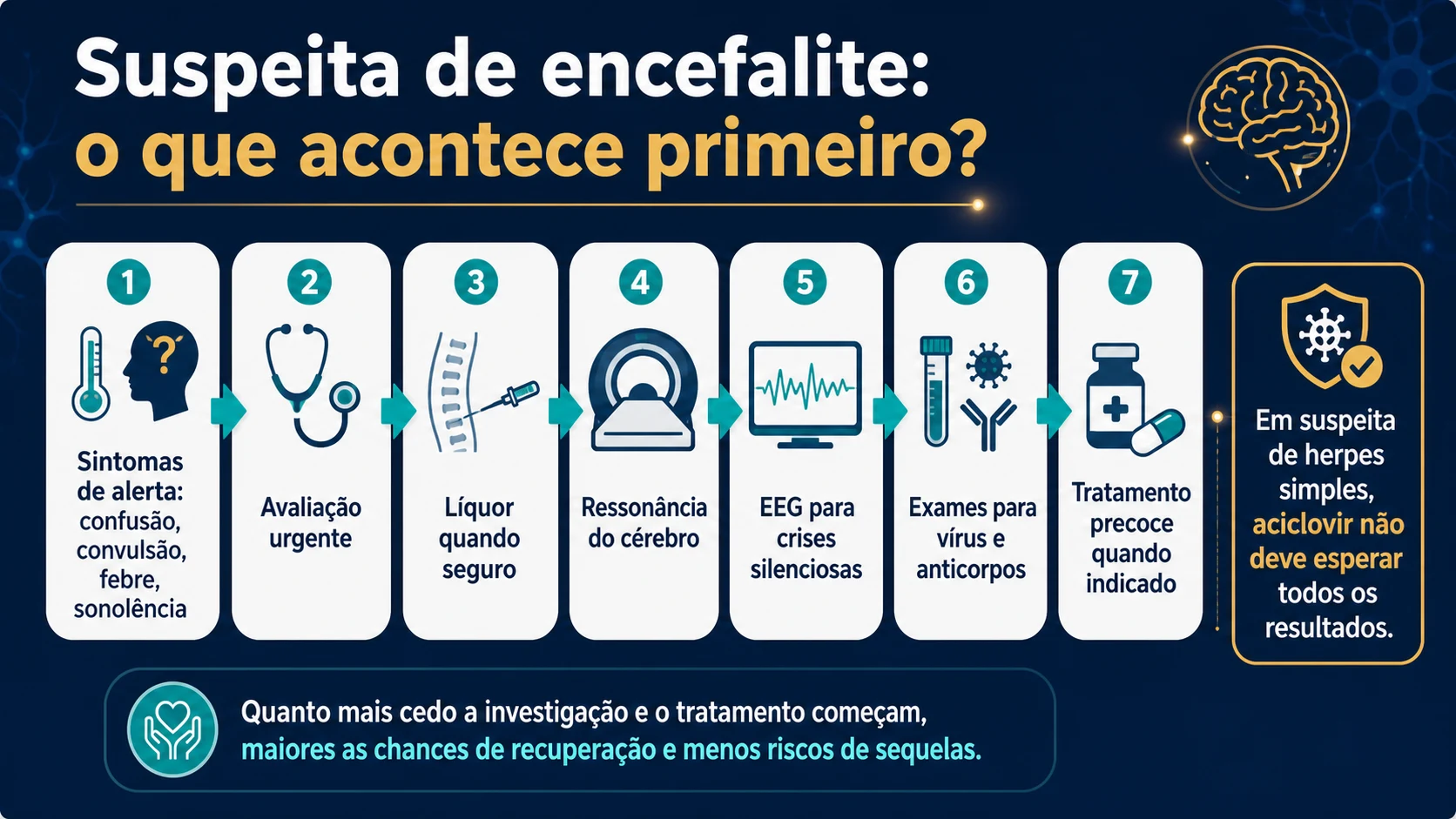 Fluxograma didático mostrando o caminho inicial da suspeita de encefalite: sintomas, emergência, líquor, ressonância, EEG e tratamento precoce