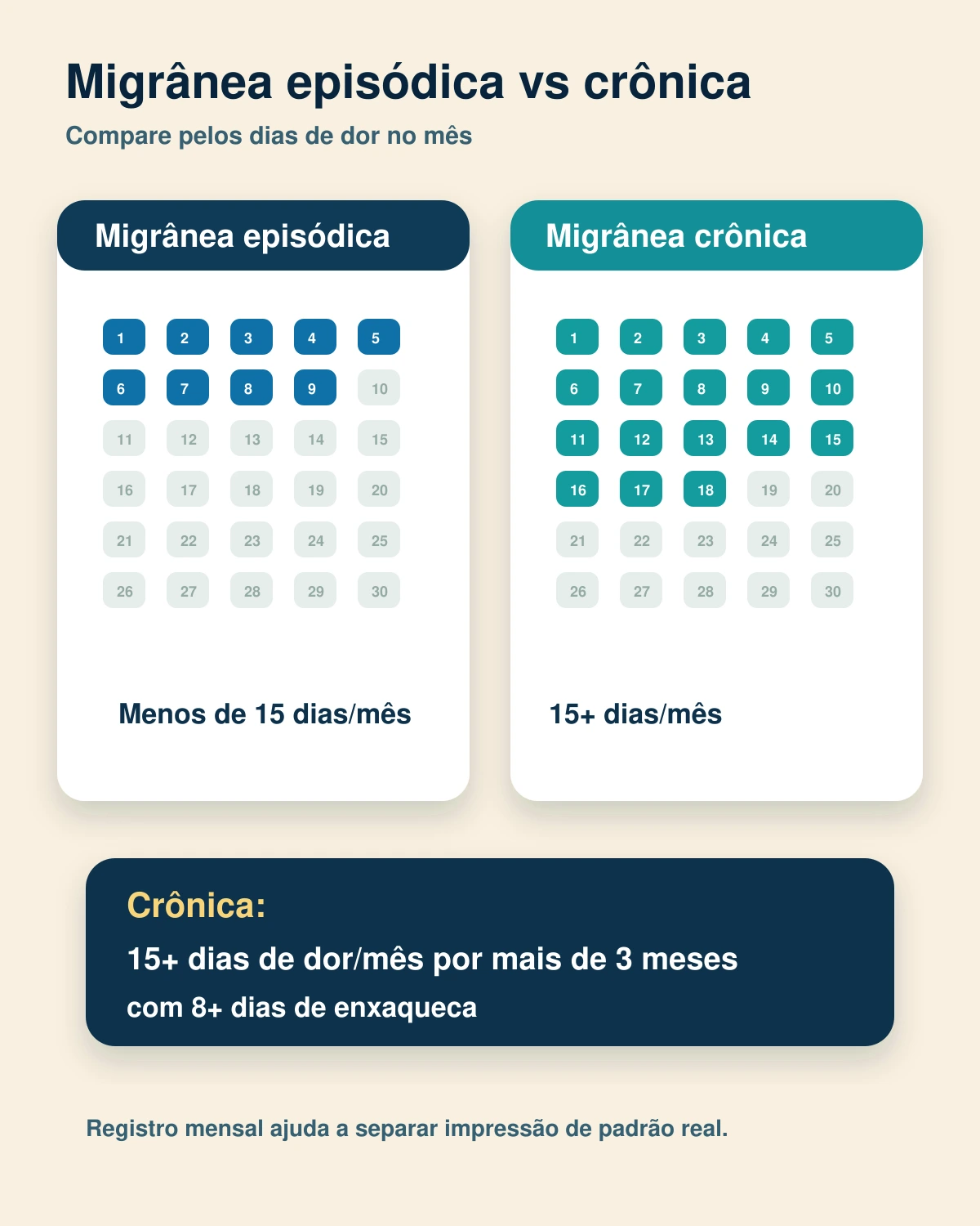 Infográfico com texto mostrando diferença entre enxaqueca episódica e crônica