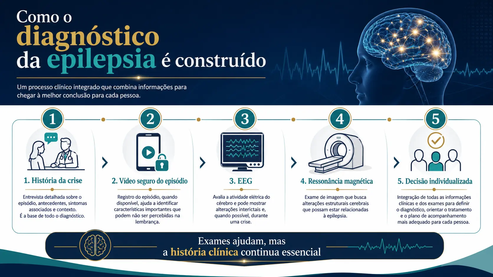 Infográfico com texto mostrando o caminho diagnóstico da epilepsia: história clínica, vídeo da crise, EEG, ressonância e decisão terapêutica