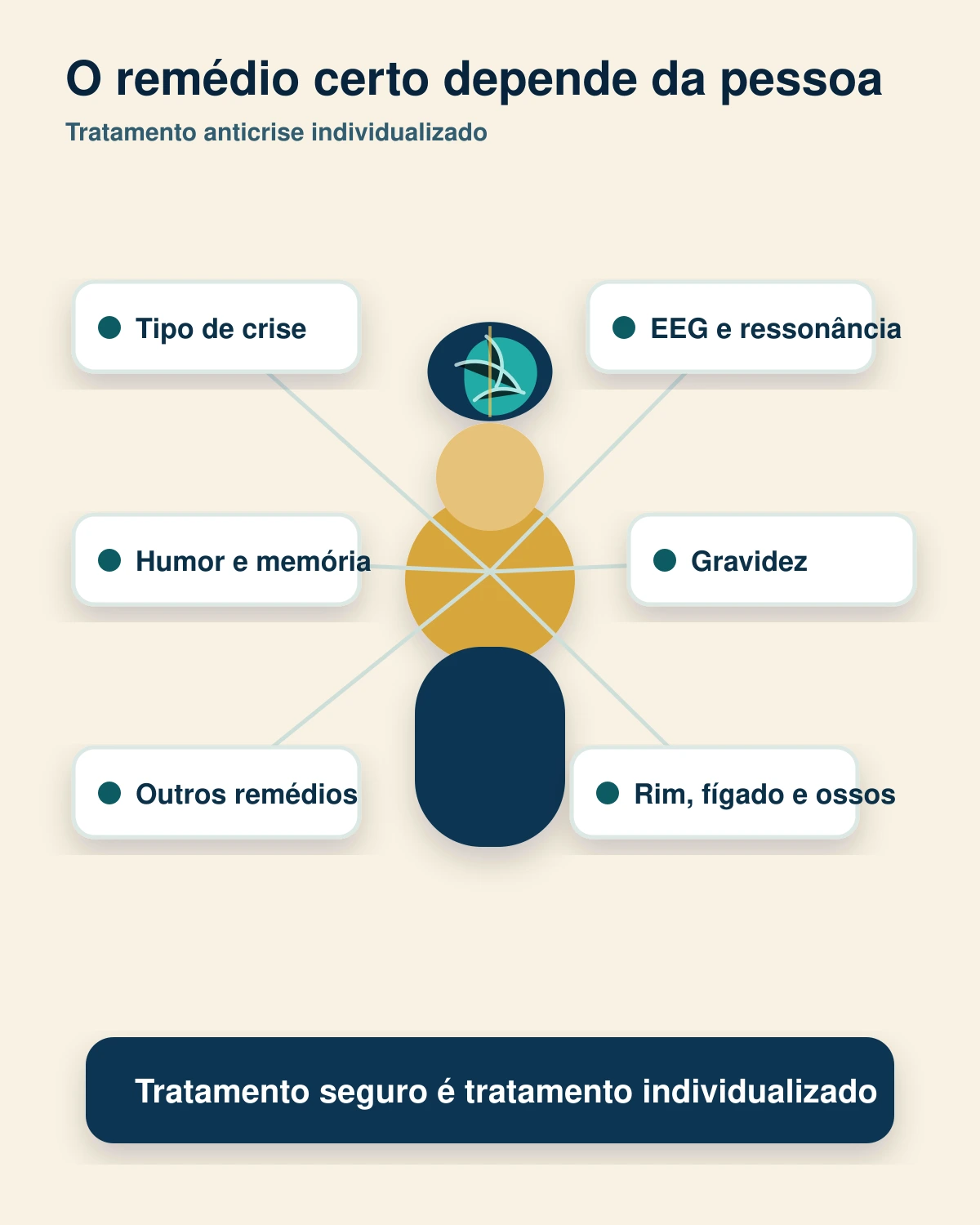 Infográfico com texto mostrando que a escolha do remédio depende de tipo de crise, humor, memória, gravidez e interações