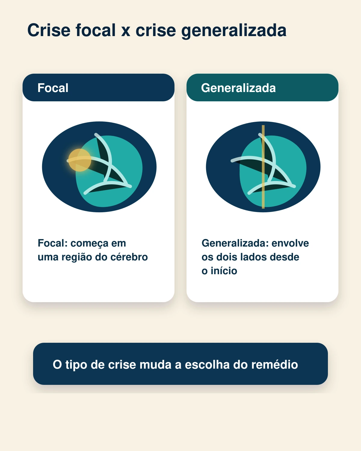 Infográfico com texto comparando crise focal e crise generalizada em linguagem simples