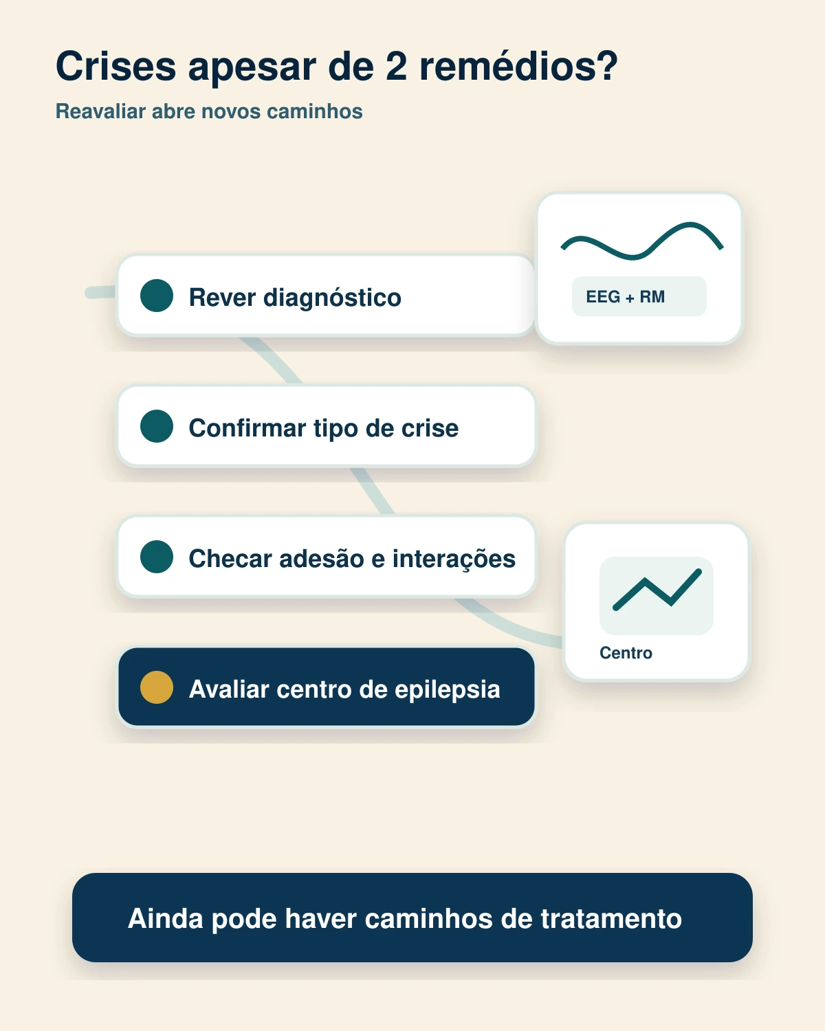 Infográfico com texto mostrando quando procurar centro especializado em epilepsia