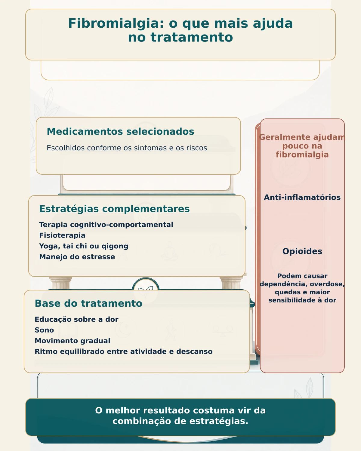 Infográfico em pirâmide mostrando educação, sono, movimento gradual, terapias comportamentais e medicamentos selecionados