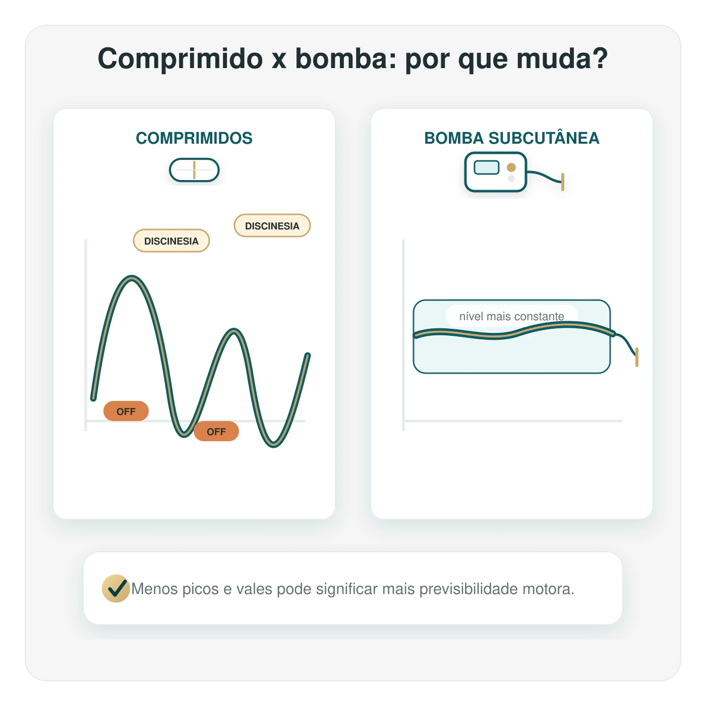Infográfico comparando os picos e vales da levodopa em comprimidos com uma curva mais estável usando bomba subcutânea.