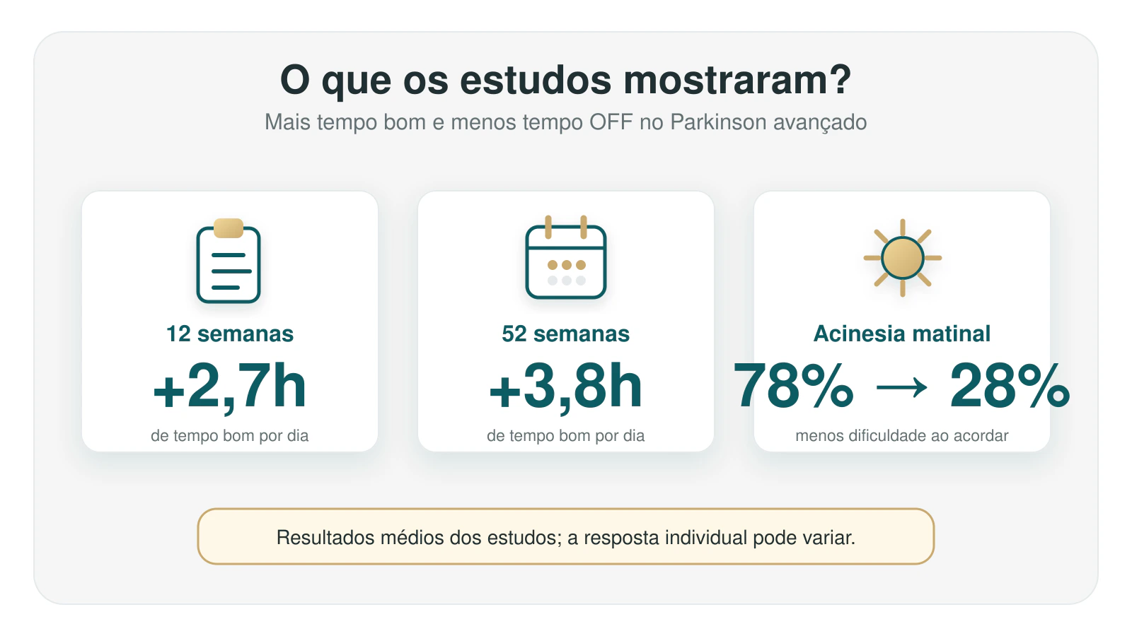 Infográfico resumindo os achados dos estudos com foslevodopa no Parkinson avançado, incluindo ganho de tempo bom e redução da acinesia matinal.
