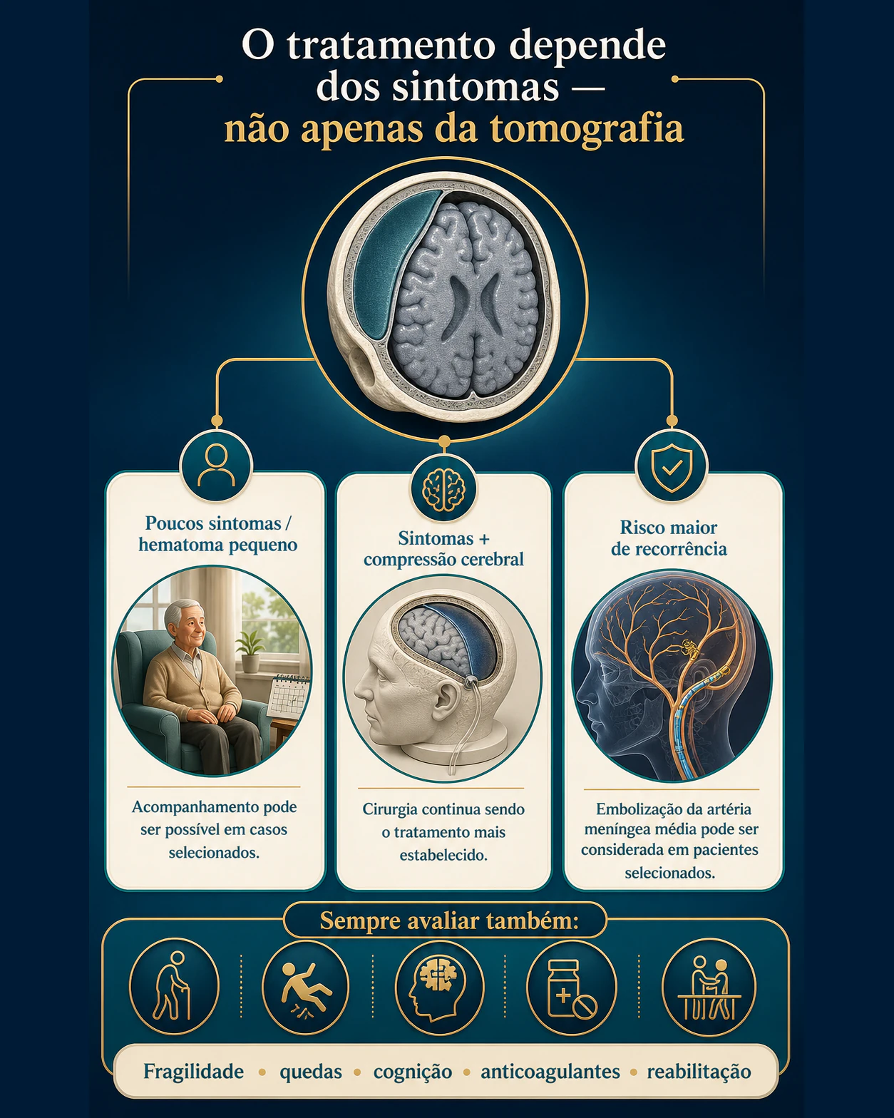 Infográfico mostrando como sintomas, compressão cerebral e risco de recorrência orientam observação, cirurgia ou embolização em casos selecionados