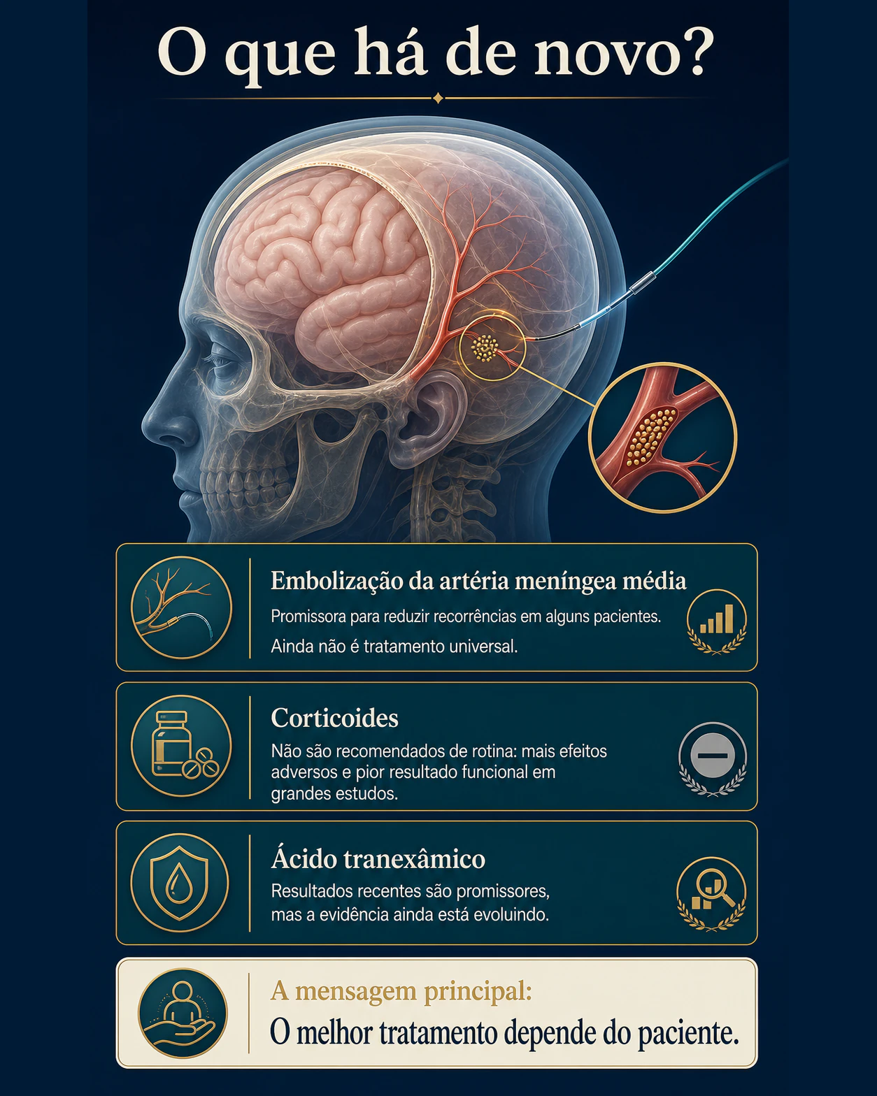 Infográfico sobre embolização da artéria meníngea média, corticoides e ácido tranexâmico no hematoma subdural crônico