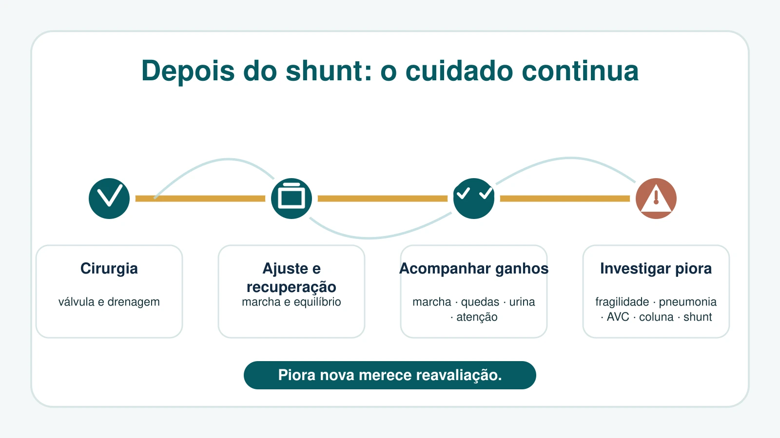 Infográfico com texto mostrando linha do tempo após cirurgia de shunt: melhora inicial, acompanhamento, sinais de piora e causas investigáveis