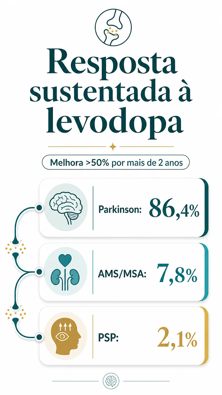 Infográfico comparando resposta sustentada à levodopa em Parkinson, AMS/MSA e PSP