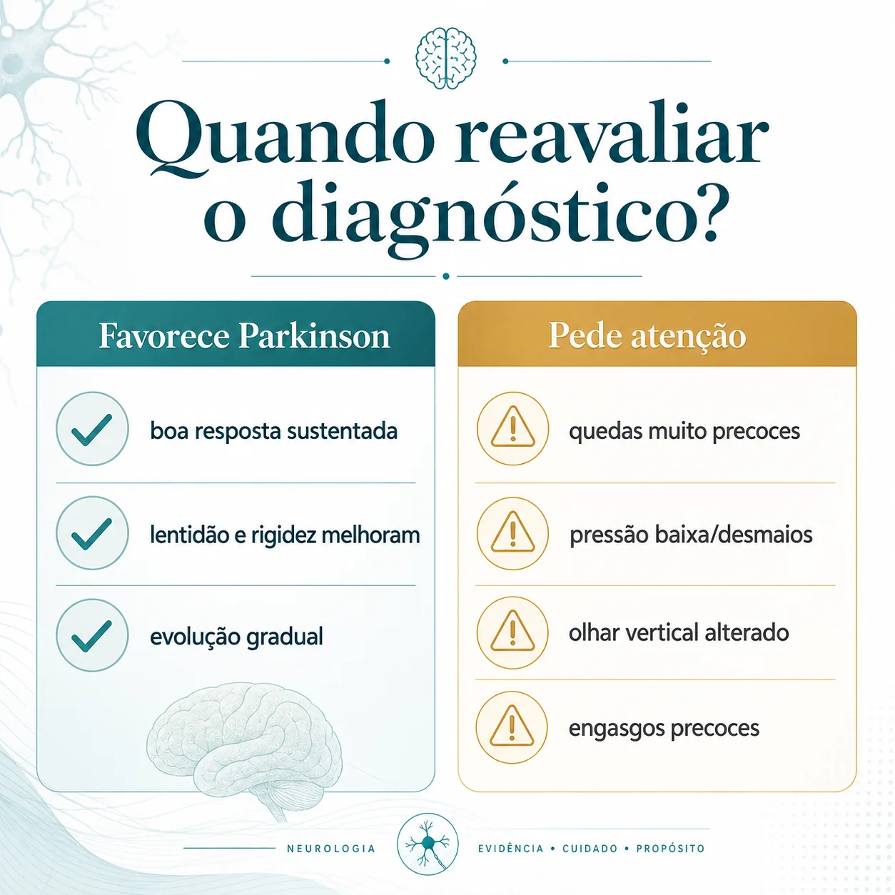 Quadro visual com sinais que favorecem Parkinson e sinais que pedem reavaliação para parkinsonismo atípico